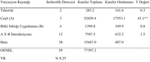 Çizelge 4.4. Çeşitlerin Bitki Sıklığına Ait Bitki Boyları Varyans Analiz Sonuçları 