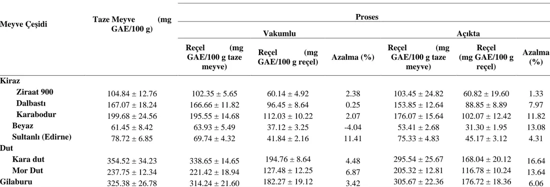 Çizelge 4.3. Vakum ve aç kta pi irme yöntemiyle reçel yap m n n antosiyanince zengin baz  meyve çe itlerinin toplam fenolik madde miktar  üzerindeki etkisi A 