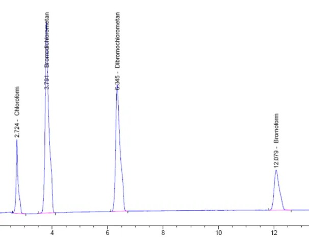 Şekil 3.10 200 ppb konsantrasyonunda THM standardı için elde edilen GC-µECD  kromatogramı