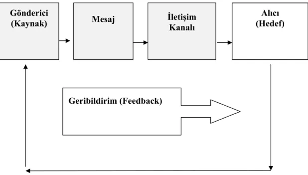 Şekil 1: İletişim Süreci (Şimşek vd., 2008: 71). 