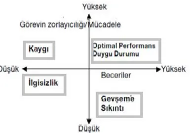 ġekil  1.  Csikszentmihalyi‘nin  Optimal  Performans  Duygu  Durumu  Modeli  (Jackson ve Eklund 2004)