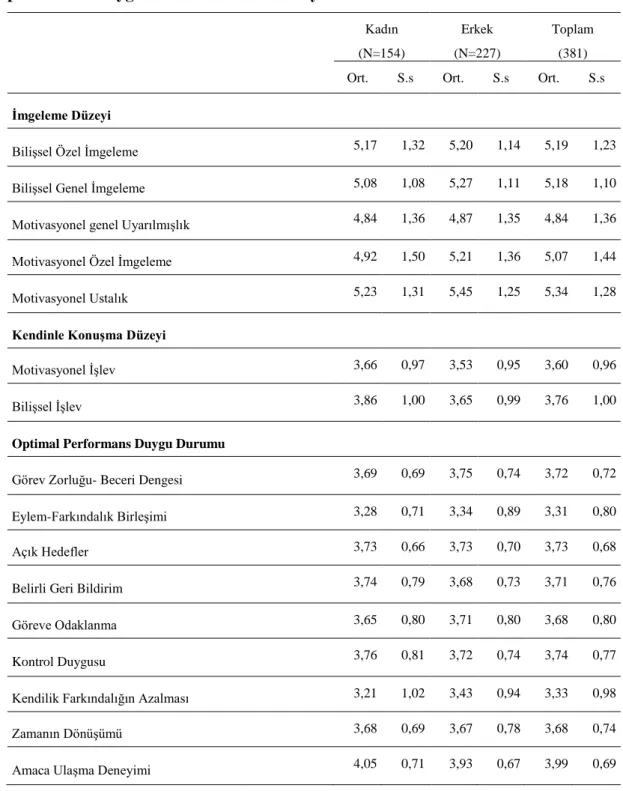 Tablo  3.1.  Kadın  ve  erkek  sporcuların  Kendinle  KonuĢma,  Ġmgeleme  ve  optimal  performans duygu durumuna ait tanımlayıcı istatistikler 