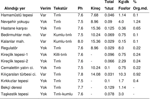 Çizelge 4.1. Toprak analiz sonuçları 