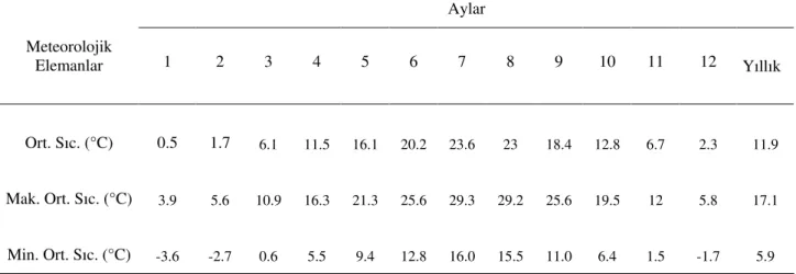 Çizelge 4.4. Mevsimlik Ya ı  Miktarı (mm 3 ) 
