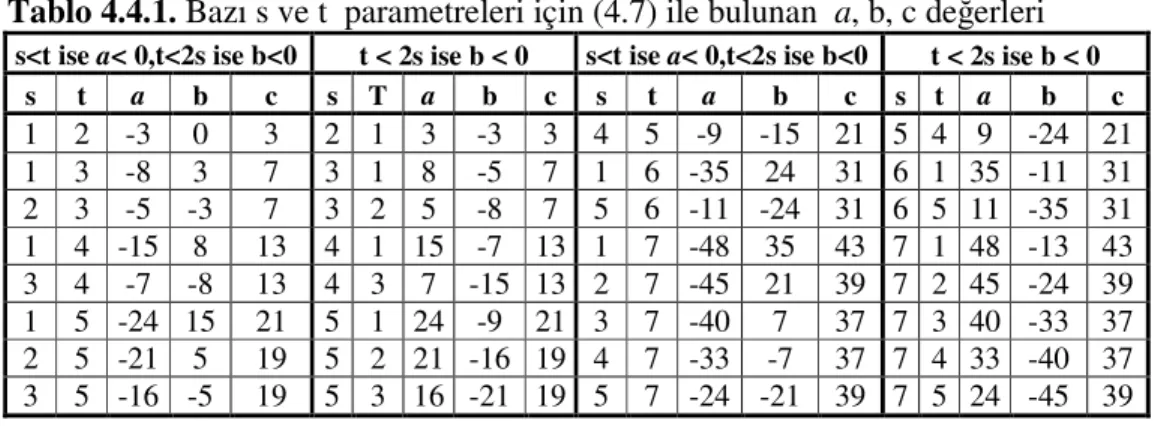 Tablo 4.4.1. Bazı s ve t  parametreleri için (4.7) ile bulunan  a, b, c değerleri   s&lt;t ise a&lt; 0,t&lt;2s ise b&lt;0  t &lt; 2s ise b &lt; 0  s&lt;t ise a&lt; 0,t&lt;2s ise b&lt;0  t &lt; 2s ise b &lt; 0 