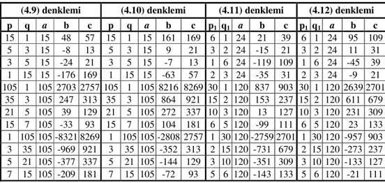 Tablo 4.5.1. Bazı parametrelere karşılık bulunan  a, b, c değerleri   (4.9) denklemi  (4.10) denklemi  (4.11) denklemi  (4.12) denklemi  p  q  a  b  c  p  q  a  b  c  p 1   q 1   a  b  c  p 1   q 1   a  b  c  15  1  15  48  57  15  1  15  161  169  6  1  2