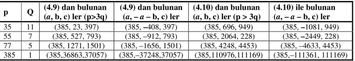 Tablo 4.5.2. İlk Bileşeni 385 Olan Tamsayı Kenarlı Özel Üçgenlerin Listesi  p  Q  (4.9) dan bulunan  (a, b, c) ler (p&gt;3q)  (4.9) dan bulunan (a, – a – b, c) ler  (4.10) dan bulunan   (a, b, c) ler (p &gt; 3q)  (4.10) ile bulunan (a, – a – b, c) ler  35 