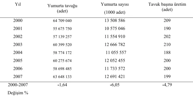 Çizelge 1.3. Türkiye’de 1995-2007 yılları arasındaki yumurta tavuğundan elde edilen  yumurta sayısı 