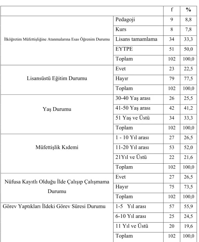 Tablo 2. Verilerin elde edildiği örneklem grubuna ait kişisel özellikler.
