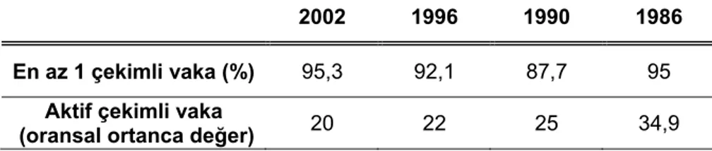 Tablo 2.9 Çekimli vakalar (Keim ve ark 2002) 