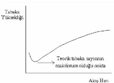 Şekil  5.16.  Teorik  tabak  yüksekli ğ i  ile  numunenin  kolona  beslenme  hızı  arasındaki ili ş ki (Skoog, 1999) 