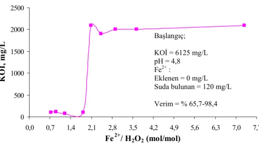 Şekil 4.10. Optimum H 2 O 2  dozu belirlenmesi çalışmasında elde edilen KOİ değerleri   (Giriş KOİ = 6125 mg/L - pH = 4,8 - Eklenen Fe 2+ dozu = 0 mg/L - Suda  Bulunan Fe 2+  miktarı = 120 mg/L) 