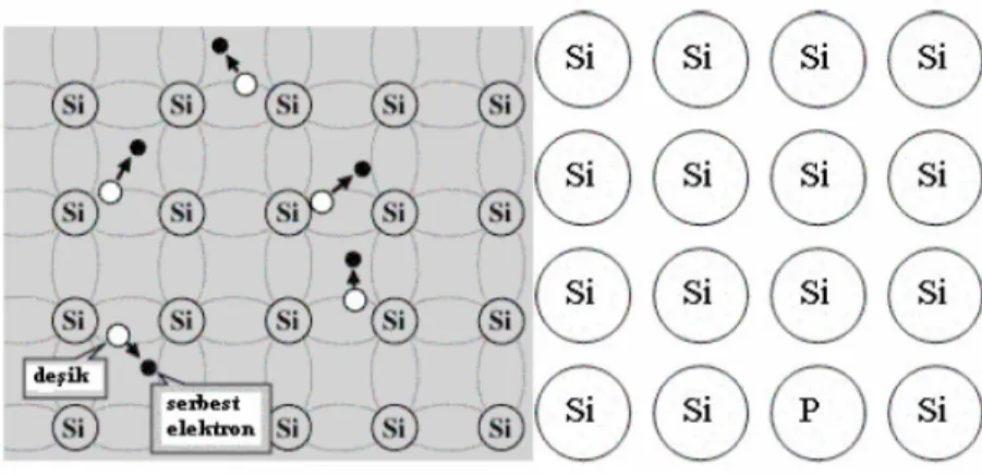 Şekil 4.1 Si kristali içinde P atomu ile safsızlık oluşturulması.