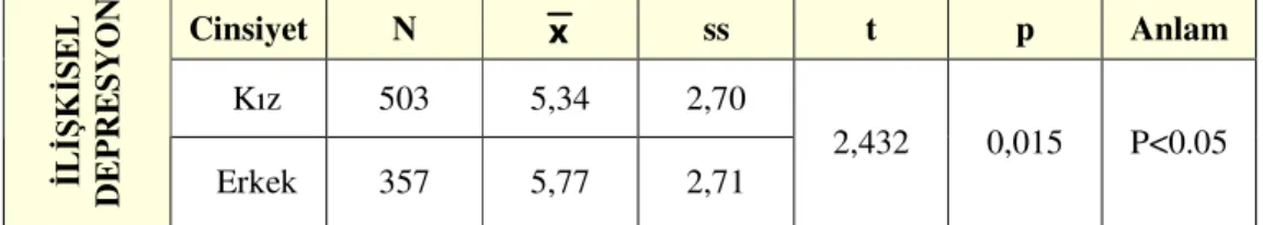 Tablo 4.2.4 Cinsiyetlerine Göre, Öğrencilerin “İlişkisel Depresyon” Düzeylerinin  Karşılaştırılması  Cinsiyet  N  Χ ss  t  p  Anlam  Kız  503  5,34  2,70  İLİŞKİSEL DEPRESYON Erkek  357  5,77  2,71  2,432  0,015  P&lt;0.05 