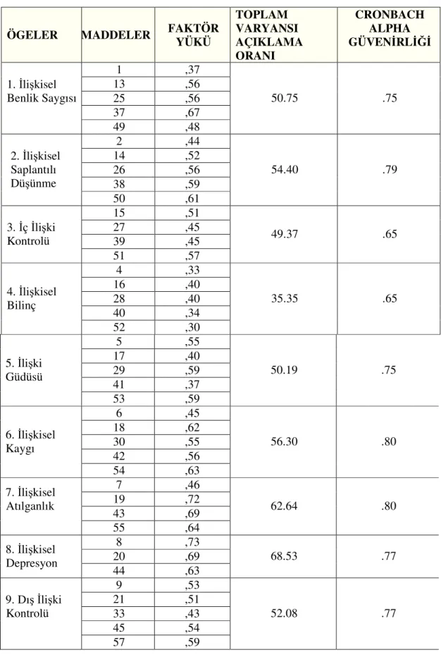 Tablo 3.2. Çok Boyutlu İlişki Ölçeği’ne Yönelik Faktör  Analizi  Sonuçları 