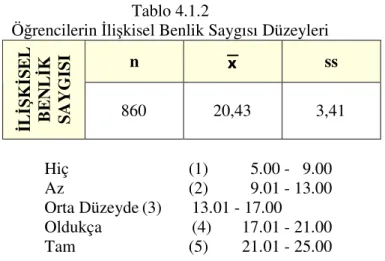 Tablo  4.1.2’de  görüldüğü  gibi,  öğrencilerin  ilişkisel  benlik  saygısı  düzeylerine  ilişkin  puan  ortalamaları  Χ =20.43’tür  ve  “oldukça”  düzeyinde  yer  almaktadır