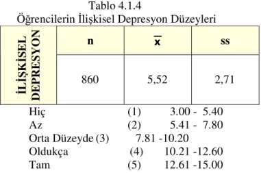 Tablo 4.1.4’te görüldüğü gibi, öğrencilerin ilişkisel depresyon düzeylerine ilişkin  puan ortalamaları  Χ =5.52’dir ve “az” düzeyinde yer almaktadır
