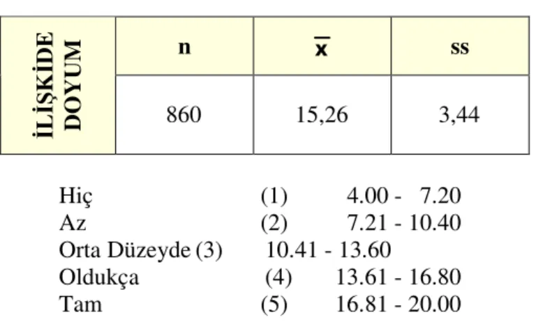 Tablo 4.1.5’te görüldüğü gibi, öğrencilerin ilişki doyumu düzeylerine ilişkin puan  ortalamaları  Χ =15.26’dır ve “oldukça” düzeyinde yer almaktadır