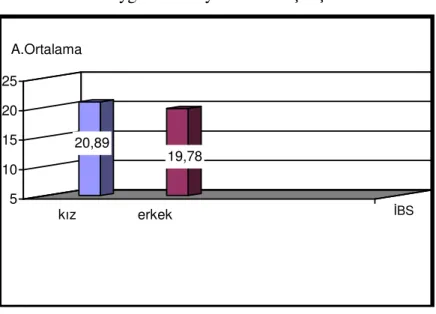 Tablo  4.2.2’de  de  görüldüğü  gibi  kız  öğrencilerin  ilişkisel  benlik  saygısı  puan  ortalamaları  Χ =20.89  iken  erkek  öğrencilerin  Χ =19.78’dir  ve  kız  öğrencilerin  puan  ortalamaları,  erkeklerden  daha  yüksektir