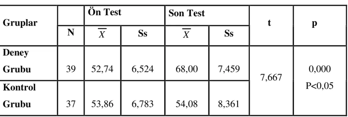 Tablo III.II. Deney ve Kontrol Grubundaki Öğrencilerin Yürütücü Biliş  Becerileri Ön Test-Son Test  Puanlarının Karşılaştırılması 