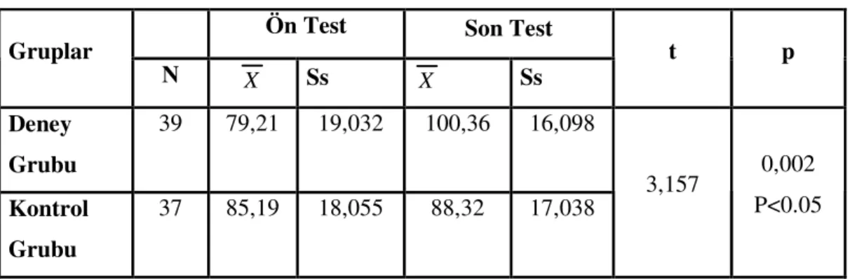 Tablo III.III. Deney ve Kontrol Grubundaki Öğrencilerin  Tutum ölçeği Ön  Test-Son Test  Puanlarının Karşılaştırılması 