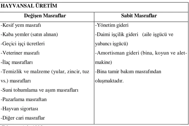 Çizelge 3.6.Hayvansal Üretimde Sabit ve De en Masraflar HAYVANSAL ÜRET M