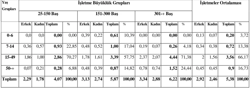 Çizelge 5.1. letmelerin nüfus durumu