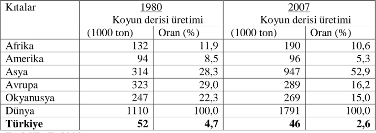 Çizelge 1.5.K talar itibariyle dünya koyun derisi üretimi ve toplam içindeki paylar 1980
