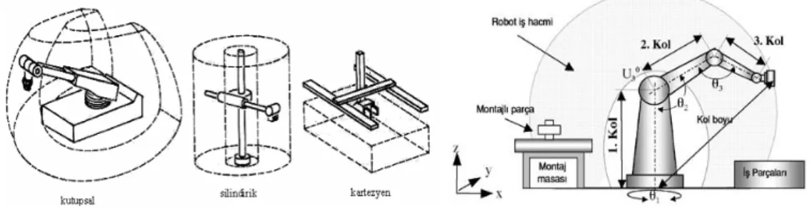 Şekil 3.1 Robotların tiplerine bağlı çalışma hacimleri 