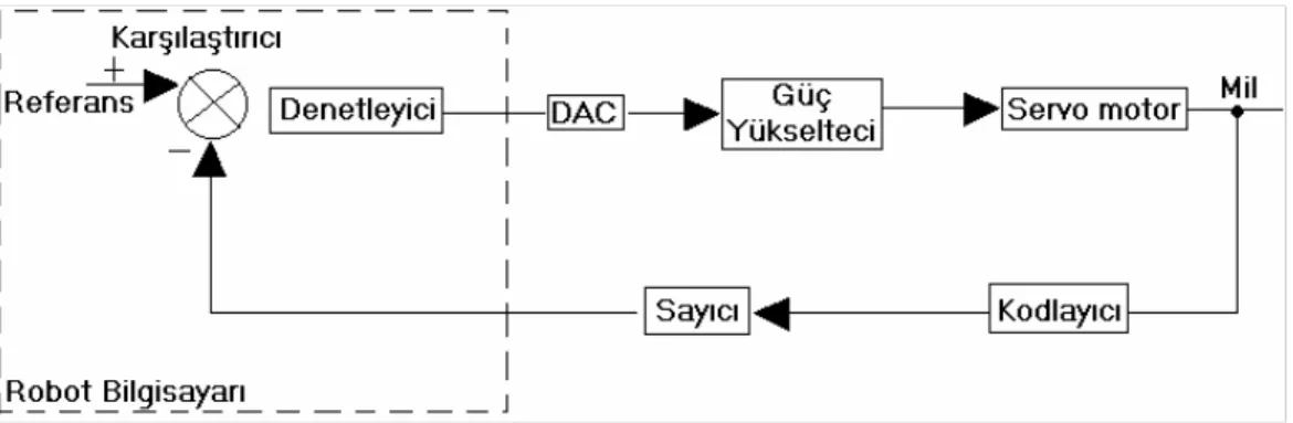 Şekil 3.8 Kapalı döngü kontrol sistemi 