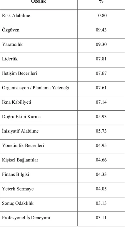 Tablo 1.1. Başarılı Girişimcilerin Sahip Olması Gereken Özellikler  Özellik %  Risk Alabilme  10.80  Özgüven  09.43  Yaratıcılık  09.30  Liderlik  07.81  İletişim Becerileri  07.67 