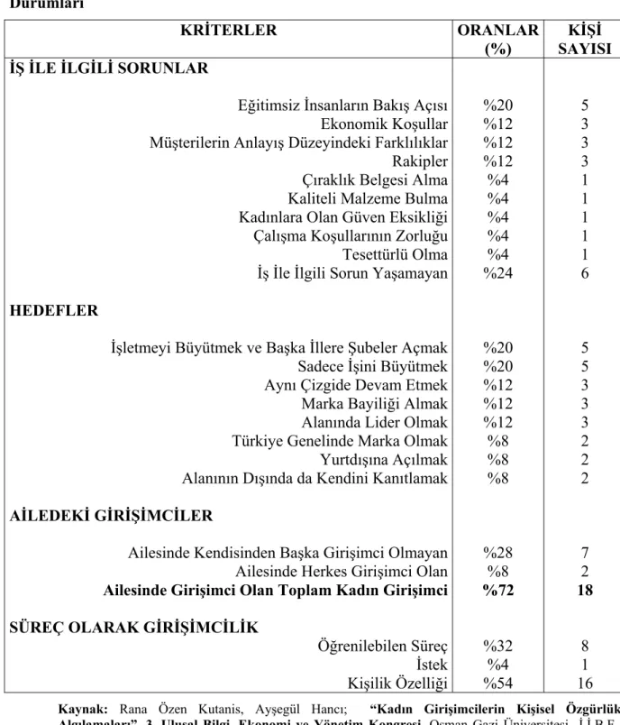 Tablo 3.1. Kadın Girişimcilerin Sorunları,  Hedefleri ve Ailelerinin Girişimcilik  Durumları  KRİTERLER ORANLAR  (%)  KİŞİ  SAYISI  İŞ İLE İLGİLİ SORUNLAR 