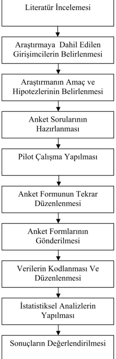 Şekil 4.1. Araştırmada Uygulanan Yöntem 