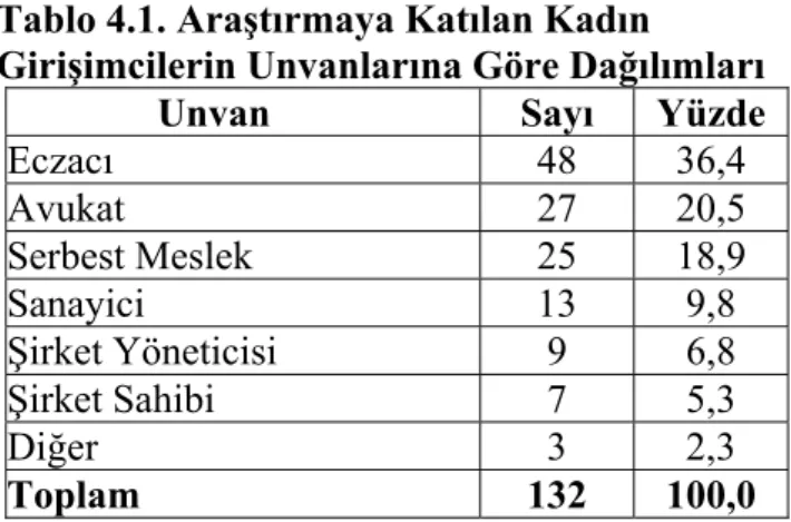 Tablo 4.1’de de görüldüğü gibi araştırmaya katılan kadın girişimcilerin % 36,4’ü  eczacılardan oluşmaktadır