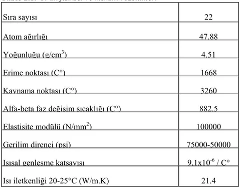 Tablo 2.1.  Ti’un fiziksel ve mekanik özellikleri  Sıra sayısı   22  Atom ağırlığı   47.88 Yoğunluğu (g/cm 3 )   4.51 Erime noktası (C°) 1668 Kaynama noktası (C°)  3260