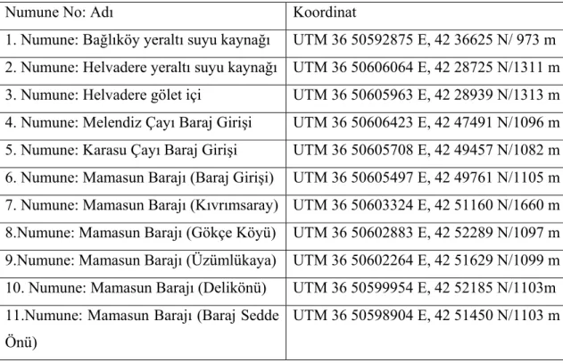 Çizelge 3.1 Çalışma alanı olan Aksaray ili içme suyu kaynaklarının numune noktaları 