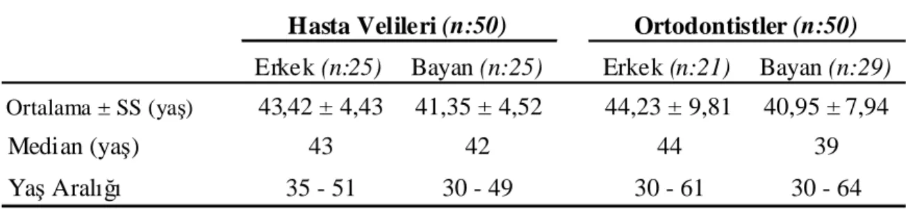 Çizelge 2.3. Çalışmaya katılan panel üyelerinin panel grubu ve cinsiyete göre yaş  dağılımı