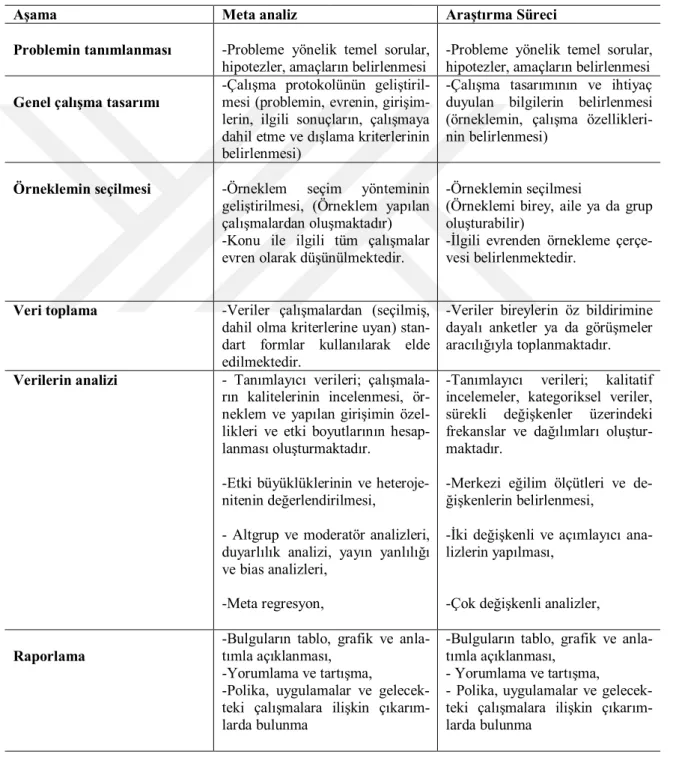 Çizelge 1.4. Meta analiz ve araştırma sürecinin karşılaştırılması. 