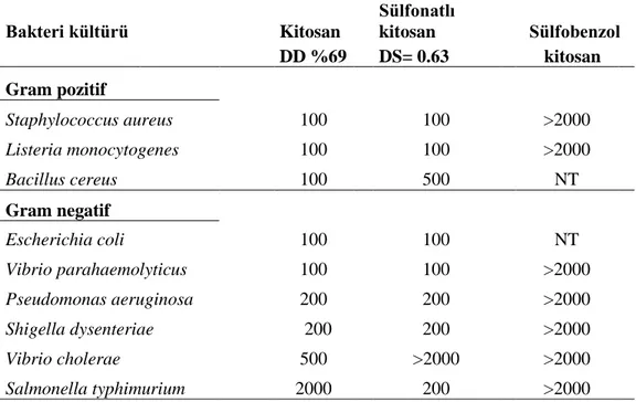 Çizelge  1.3.  Kitosan  ve  türevlerinin  farklı  bakteri  kültürlerine  karĢı  mikrobiyal inhibisyon konsantrasyonu (MIC, ppm) 
