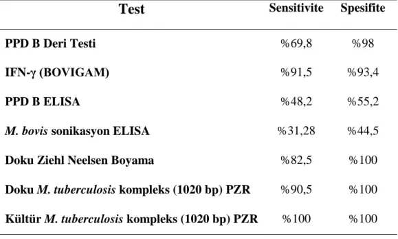 Çizelge 3. 1.  Tüberküloz enfeksiyonunun antemortem ve postmortem teşhisinde  kullan ılan testlerin sensitivite ve spesifiteleri
