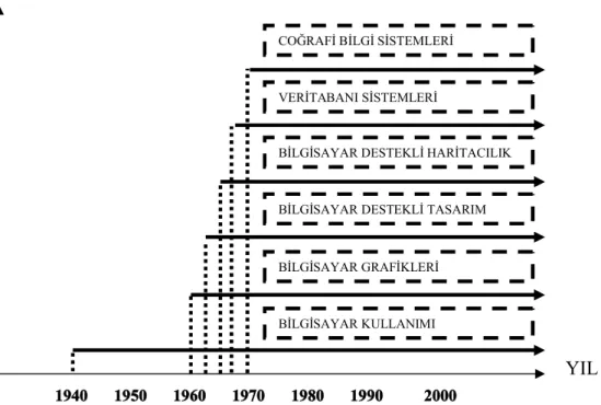 Çizelge 2.2.5.1. Coğrafi Bilgi Sistemleri’nin Tarihsel Gelişimi (Kopar 1995)