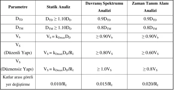 Tablo 3.3 Dinamik analiz kullanıldığı takdirde UBC 97 minimum değerleri 