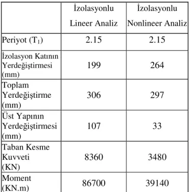 Tablo 4.3 İzolasyonlu modellerin zaman tanım alanında lineer ve nonlineer dinamik  analiz sonuçları     İzolasyonlu  Lineer Analiz  İzolasyonlu  Nonlineer Analiz  Periyot (T 1 )  2.15  2.15  İzolasyon Katının  Yerdeğiştirmesi  (mm)  199  264  Toplam  Yerde