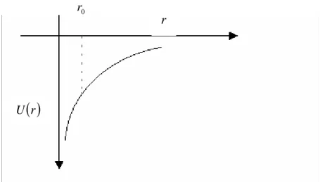 Şekil 2.1. Coulomb potansiyel kuyusunda  U (r ) ’nin  r’ye göre değişimi 