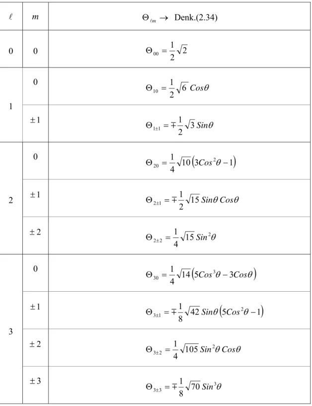Çizelge 2.2.  Hidrojen atomunda elektrona eşlik eden dalga fonksiyonunun  θ  ya  bağlı kısmını temsil eden normalize Legendre polinomları