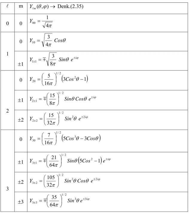 Çizelge 2.3. Küresel harmoniklerin,  = 0,1,2,3, için açık ifadeleri l l   m  Y l m ( θ , ϕ ) →  Denk.(2.35)  0  0  4 π100=Y 0  θ π CosY4310= 1  ±1  θ ϕπeiSinY±=±8311m 0  ( 3 1 ) 16 5 1 / 2 220⎟ − ⎠⎜⎞⎝=⎛ θπCosY ±1  θ θ ϕ π e iCosSinY±⎟± ⎠⎜⎞⎝=⎛ 2/1128m15 2  