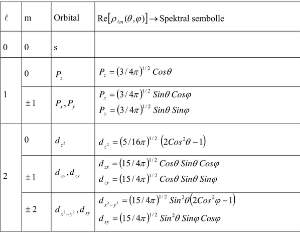 Çizelge 2.4. Orbitallerin fonksiyon ifadelerinin reel kısımları  