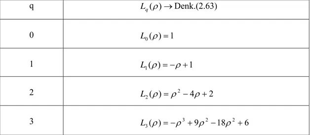 Çizelge 2.5. Kuantum sayısı  j = 0  için normal Laguerre polinomları  q  L q ( ρ ) → Denk.(2.63)  0  L 0 ( ρ ) = 1 1 L 1 ( ρ ) = − ρ + 1 2  L 2 ( ρ ) = ρ 2 − 4 ρ + 2 3  L 3 ( ρ ) = − ρ 3 + 9 ρ 2 − 18 ρ 2 + 6