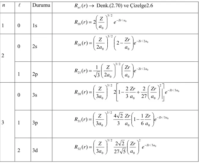 Çizelge 2.7.    n = 1 , 2 , 3  ve   0 ≤ l ≤ ( n − 1 )  için radyal dalga fonksiyonları  n   l   Durumu  R n l (r ) →  Denk.(2.70) ve Çizelge2.6 