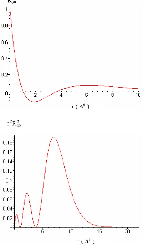 Şekil 2.4.1. Hidrojen atomu için  n = 3  ve  l = 0  durumlarında   radyal  fonksiyonlarının ve   radyal dağılım fonksiyonlarının grafikleri 